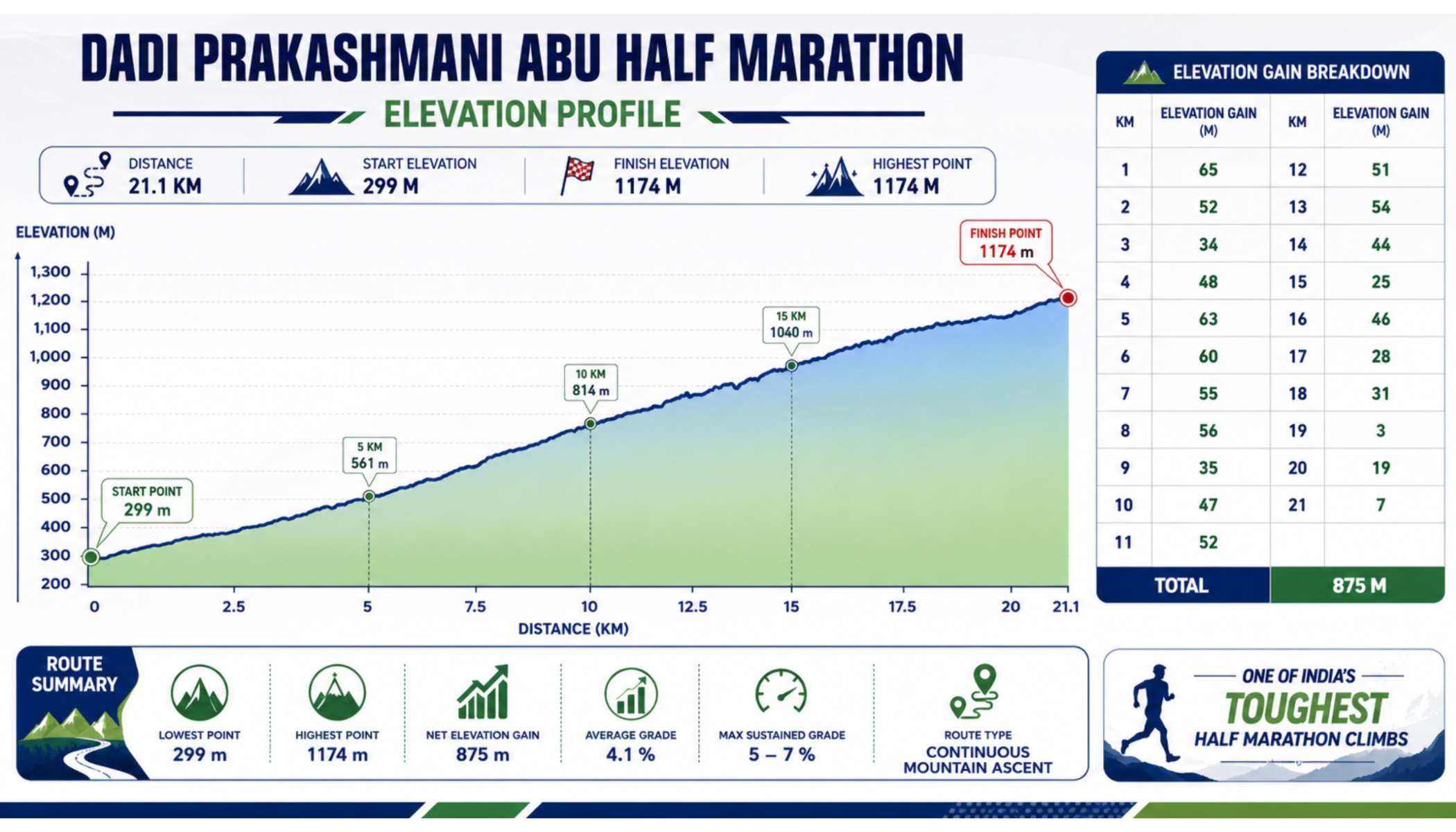 Dadi prakashmani abu half marathon elevation profile